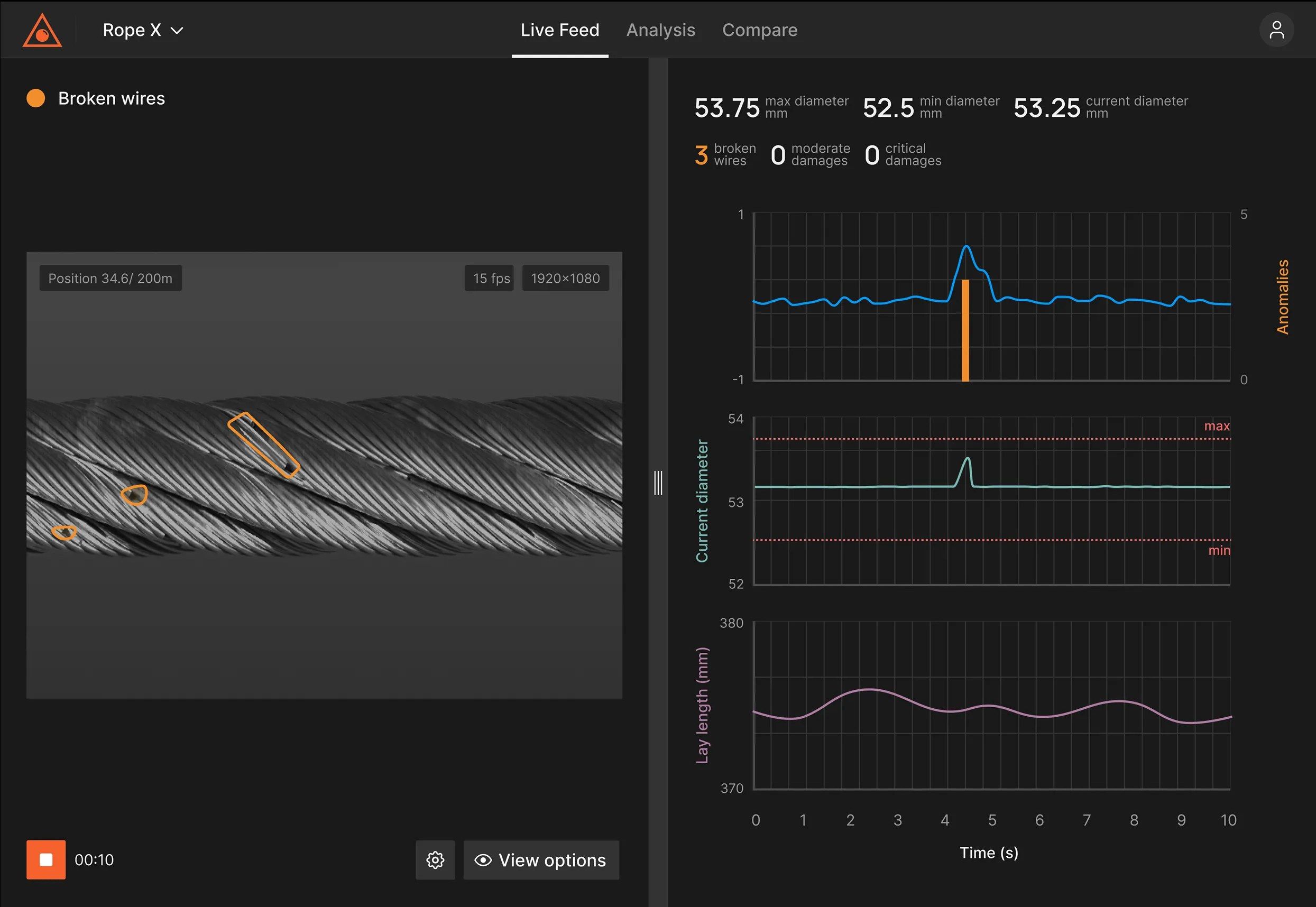A screenshot of user interface showing a live feed of a a steel rope wire inspection, with charts that show data across 10 seconds of the lay length, current diameter and anomalies. Above the charts are some statistics around the number of anomalies. There appears to be 1 strong anomaly.
